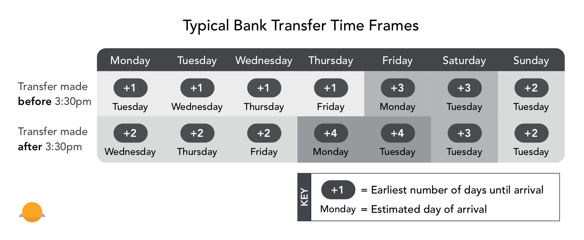 Typical_Bank_Transfer_Time_Frames_Graph_August_2018.png